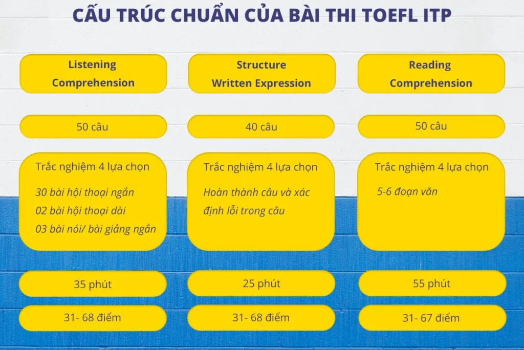 cau truc bai thi chung chi tieng anh toefl itp