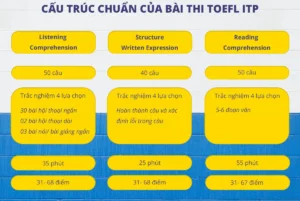 Cấu trúc bài thi Toefl itp