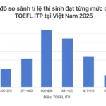 muc diem toefl itp tai viet nam